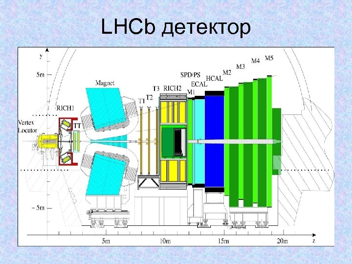 LHCb детектор 