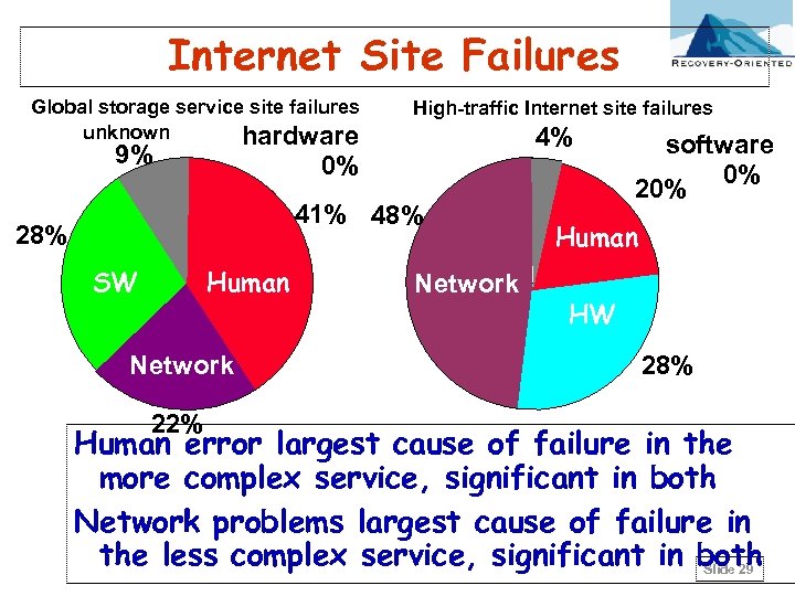 Internet Site Failures Global storage service site failures unknown hardware 9% High-traffic Internet site