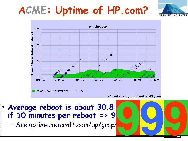 ACME: Uptime of HP. com? 999 • Average reboot is about 30. 8 days;