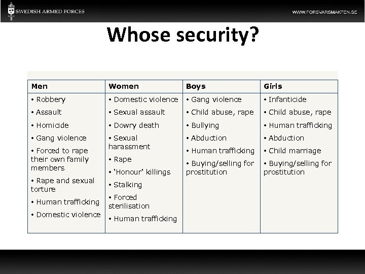 Whose security? Men Women Boys Girls • Robbery • Domestic violence • Gang violence