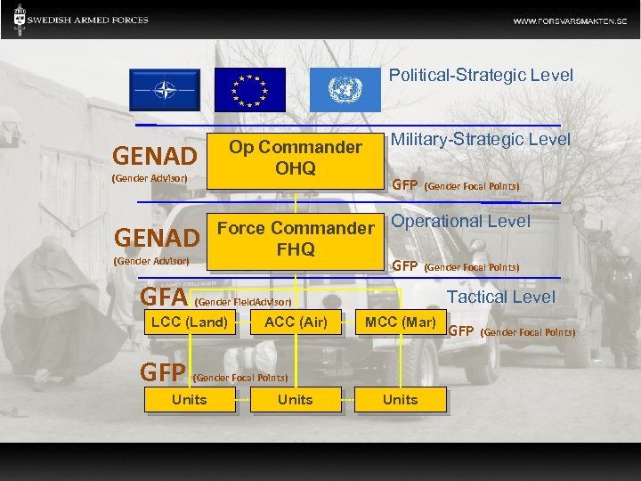 Political-Strategic Level Op Commander OHQ GENAD (Gender Advisor) GFA GFP (Gender Focal Points) Force