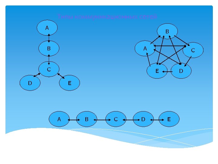 Типы коммуникационных сетей A B B A C C E D D E A