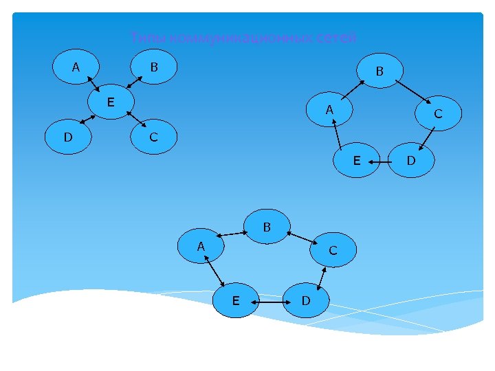 Типы коммуникационных сетей A B B E D A C C E B A