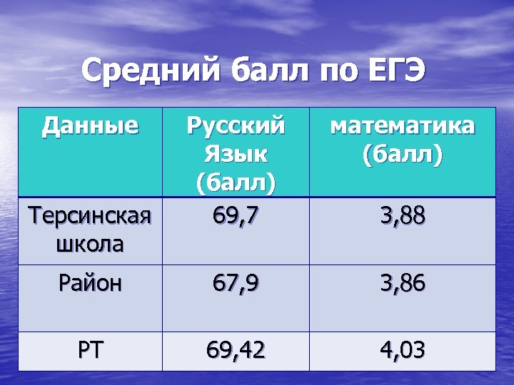 Средний балл по ЕГЭ Данные Русский Язык (балл) 69, 7 математика (балл) Район 67,