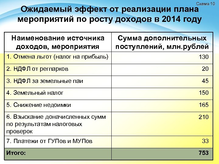 Схема 10 Ожидаемый эффект от реализации плана мероприятий по росту доходов в 2014 году