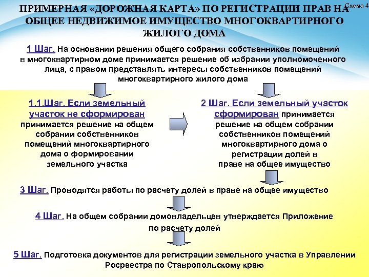 Схема 4 ПРИМЕРНАЯ «ДОРОЖНАЯ КАРТА» ПО РЕГИСТРАЦИИ ПРАВ НА ОБЩЕЕ НЕДВИЖИМОЕ ИМУЩЕСТВО МНОГОКВАРТИРНОГО ЖИЛОГО