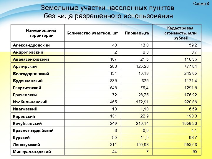 Земельные участки населенных пунктов без вида разрешенного использования Схема 8 Количество участков, шт Площадь,
