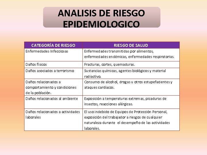 ANALISIS DE RIESGO EPIDEMIOLOGICO CATEGORÍA DE RIESGO DE SALUD Enfermedades Infecciosas Enfermedades transmitidas por