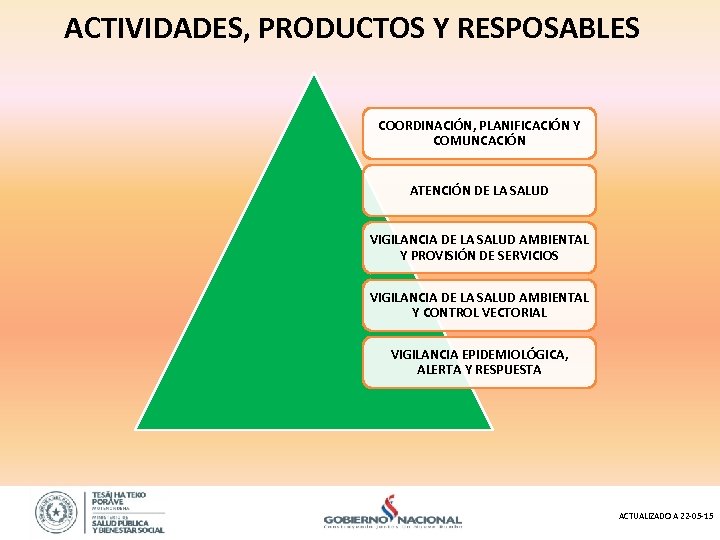 ACTIVIDADES, PRODUCTOS Y RESPOSABLES COORDINACIÓN, PLANIFICACIÓN Y COMUNCACIÓN ATENCIÓN DE LA SALUD VIGILANCIA DE