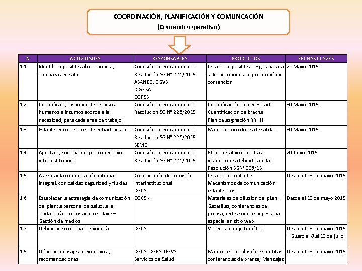 COORDINACIÓN, PLANIFICACIÓN Y COMUNCACIÓN (Comando operativo) N 1. 1 ACTIVIDADES Identificar posibles afectaciones y