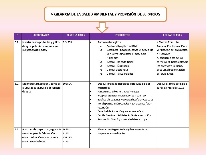 VIGILANCIA DE LA SALUD AMBIENTAL Y PROVISIÓN DE SERVICIOS N ACTIVIDADES: RESPONSABLES PRODUCTOS FECHAS