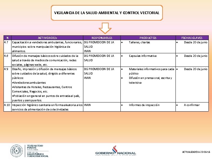 VIGILANCIA DE LA SALUD AMBIENTAL Y CONTROL VECTORIAL N 4. 7 ACTIVIDADES: Capacitación a