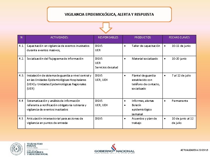 VIGILANCIA EPIDEMIOLÓGICA, ALERTA Y RESPUESTA N ACTIVIDADES: RESPONSABLES PRODUCTOS FECHAS CLAVES 4. 1. Capacitación
