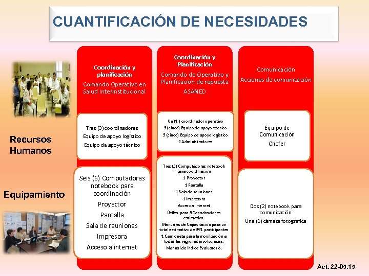 CUANTIFICACIÓN DE NECESIDADES Coordinación y planificación Comando Operativo en Salud Interinstitucional Recursos Humanos Equipamiento