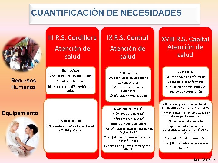CUANTIFICACIÓN DE NECESIDADES III R. S. Cordillera Atención de salud Recursos Humanos 82 médicos