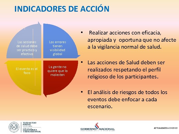 INDICADORES DE ACCIÓN Las acciones de salud debe ser practico y efectivo El evento