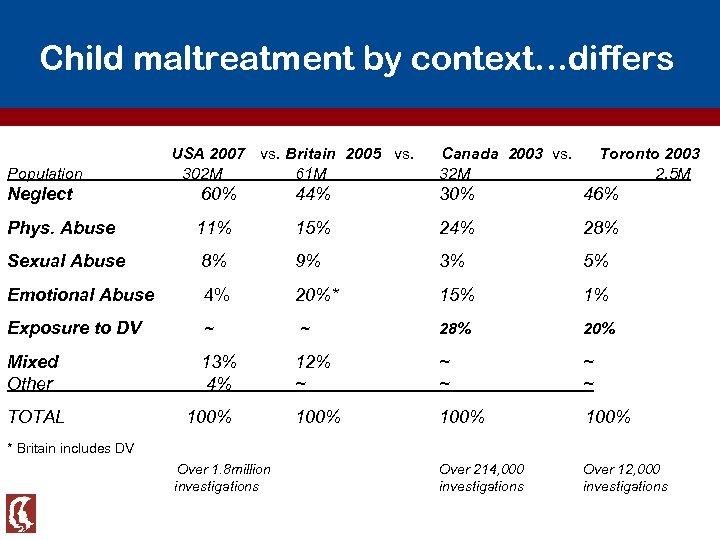 Child maltreatment by context…differs Population USA 2007 vs. Britain 2005 vs. 302 M 61