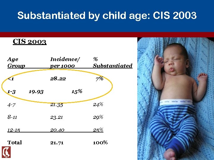 Substantiated by child age: CIS 2003 Age Group Incidence/ per 1000 <1 28. 22
