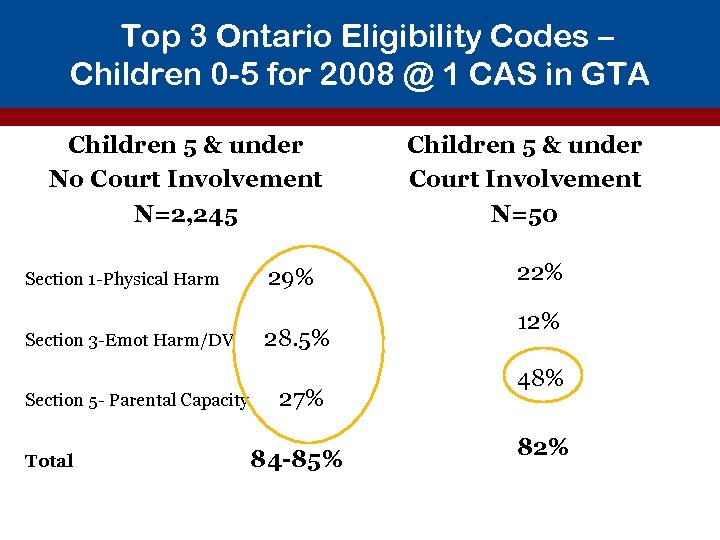 Top 3 Ontario Eligibility Codes – Children 0 -5 for 2008 @ 1 CAS