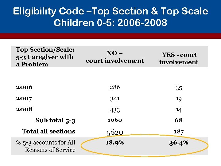 Eligibility Code –Top Section & Top Scale Children 0 -5: 2006 -2008 Top Section/Scale: