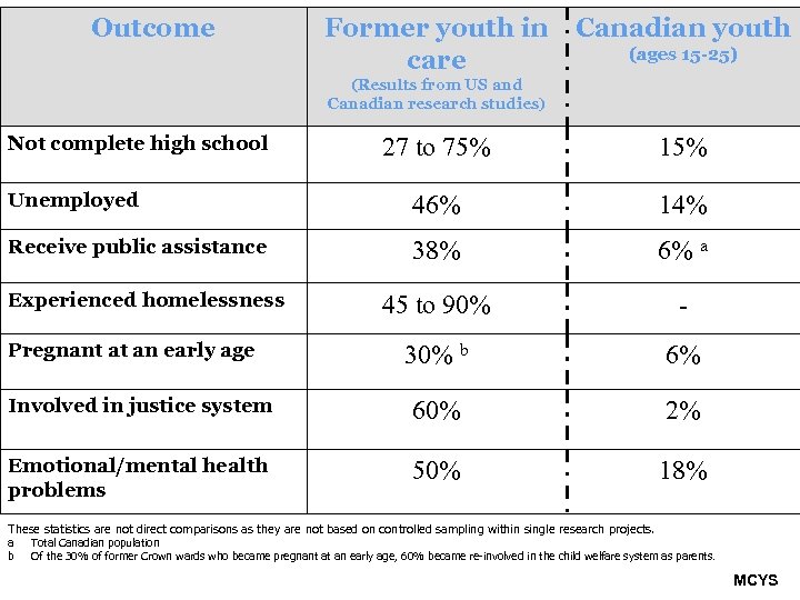 Outcome Former youth in Canadian youth (ages 15 -25) care (Results from US and