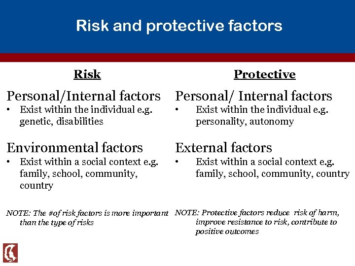 Risk and protective factors Risk Protective Personal/Internal factors Personal/ Internal factors • Exist within