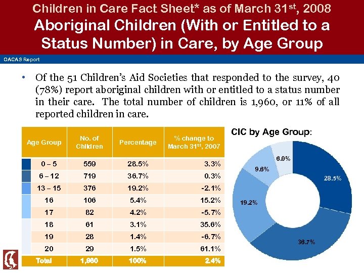 Children in Care Fact Sheet* as of March 31 st, 2008 Aboriginal Children (With