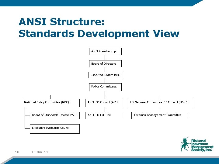 ANSI Structure: Standards Development View ANSI Membership Board of Directors Executive Committee Policy Committees