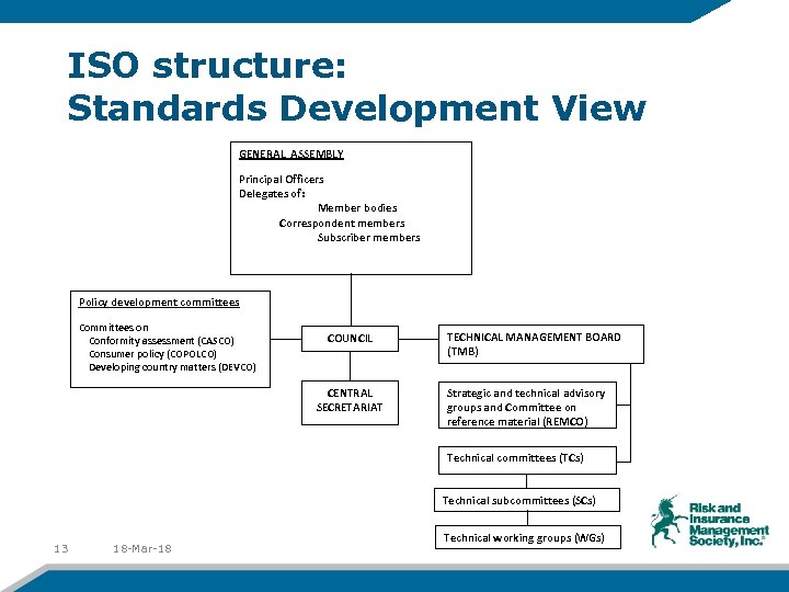 ISO structure: Standards Development View GENERAL ASSEMBLY Principal Officers Delegates of: Member bodies Correspondent