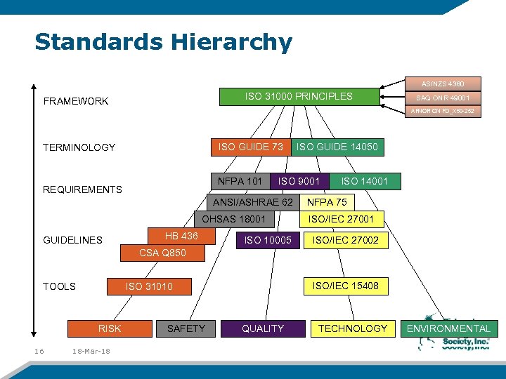 Standards Hierarchy AS/NZS 4360 ISO 31000 PRINCIPLES FRAMEWORK SAQ ONR 49001 AFNOR CN FD_X