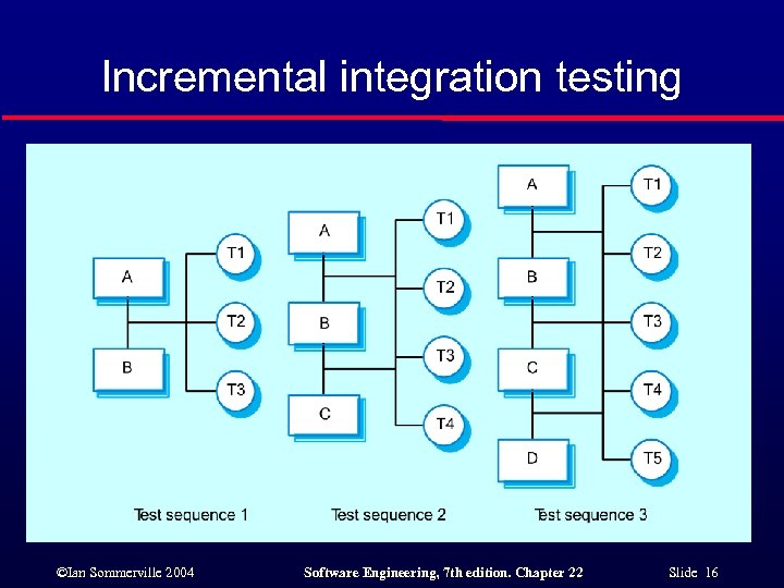 Incremental integration testing ©Ian Sommerville 2004 Software Engineering, 7 th edition. Chapter 22 Slide