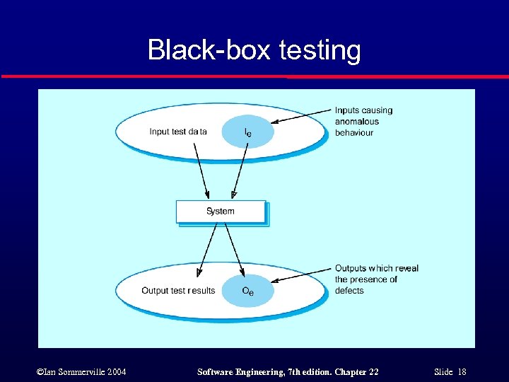 Black-box testing ©Ian Sommerville 2004 Software Engineering, 7 th edition. Chapter 22 Slide 18