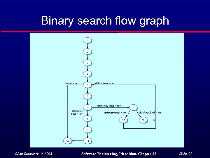 Binary search flow graph ©Ian Sommerville 2004 Software Engineering, 7 th edition. Chapter 22