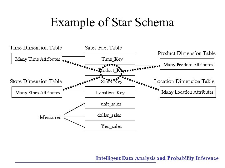 Example of Star Schema Time Dimension Table Many Time Attributes Sales Fact Table Time_Key