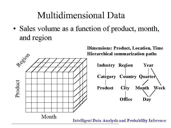 Multidimensional Data • Sales volume as a function of product, month, and region gi