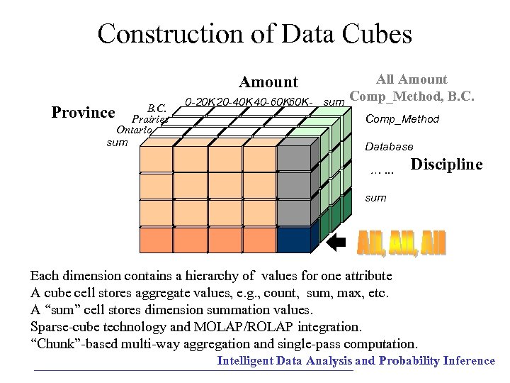 Construction of Data Cubes Amount B. C. Province Prairies Ontario sum 0 -20 K