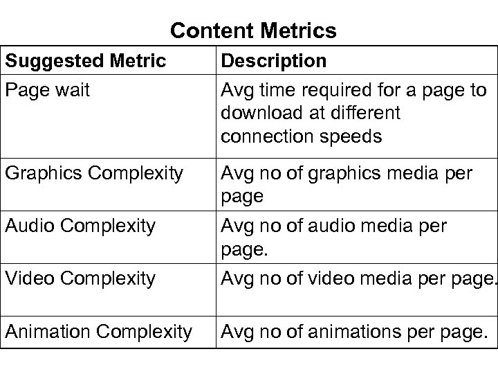 Content Metrics Suggested Metric Page wait Description Avg time required for a page to