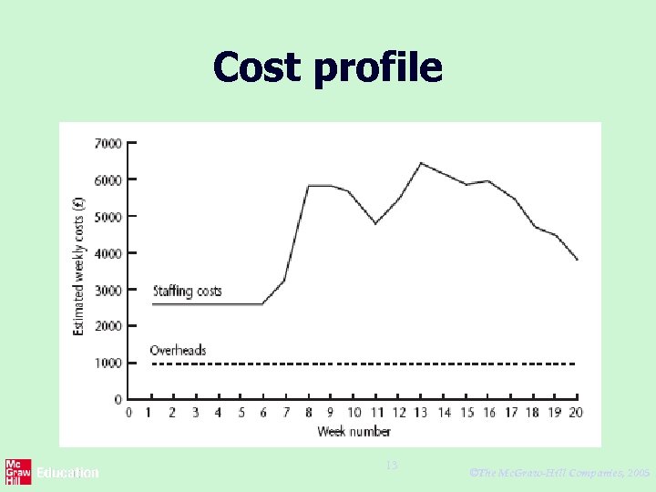 Cost profile 13 ©The Mc. Graw-Hill Companies, 2005 