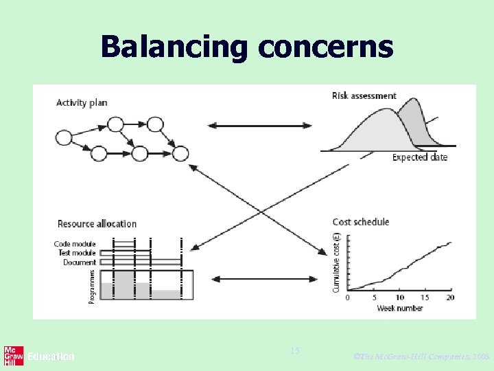 Balancing concerns 15 ©The Mc. Graw-Hill Companies, 2005 
