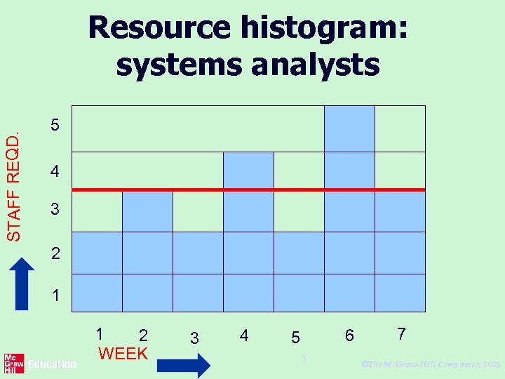 STAFF REQD. Resource histogram: systems analysts 5 4 3 2 1 1 2 WEEK