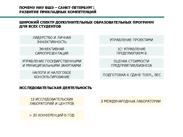 ПОЧЕМУ НИУ ВШЭ – САНКТ-ПЕТЕРБУРГ: РАЗВИТИЕ ПРИКЛАДНЫХ КОМПЕТЕНЦИЙ ШИРОКИЙ СПЕКТР ДОПОЛНИТЕЛЬНЫХ ОБРАЗОВАТЕЛЬНЫХ ПРОГРАММ ДЛЯ