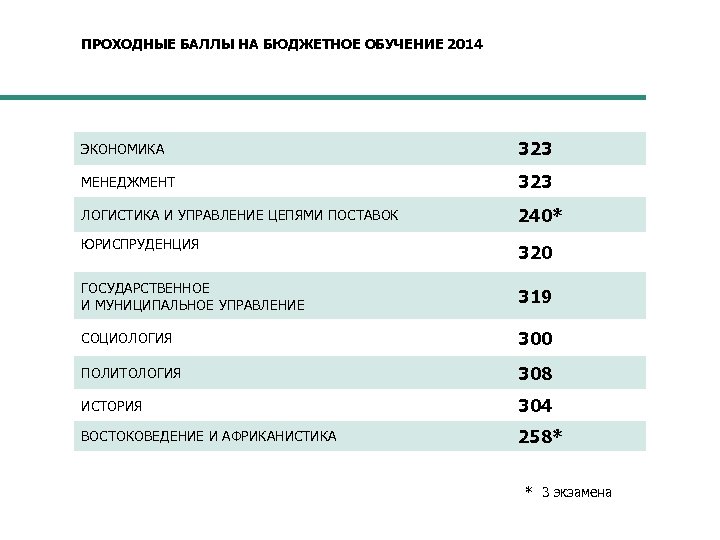 ПРОХОДНЫЕ БАЛЛЫ НА БЮДЖЕТНОЕ ОБУЧЕНИЕ 2014 ЭКОНОМИКА 323 МЕНЕДЖМЕНТ 323 ЛОГИСТИКА И УПРАВЛЕНИЕ ЦЕПЯМИ