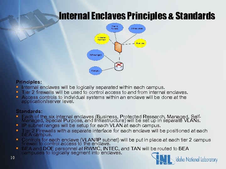 Internal Enclaves Principles & Standards Principles: § Internal enclaves will be logically separated within