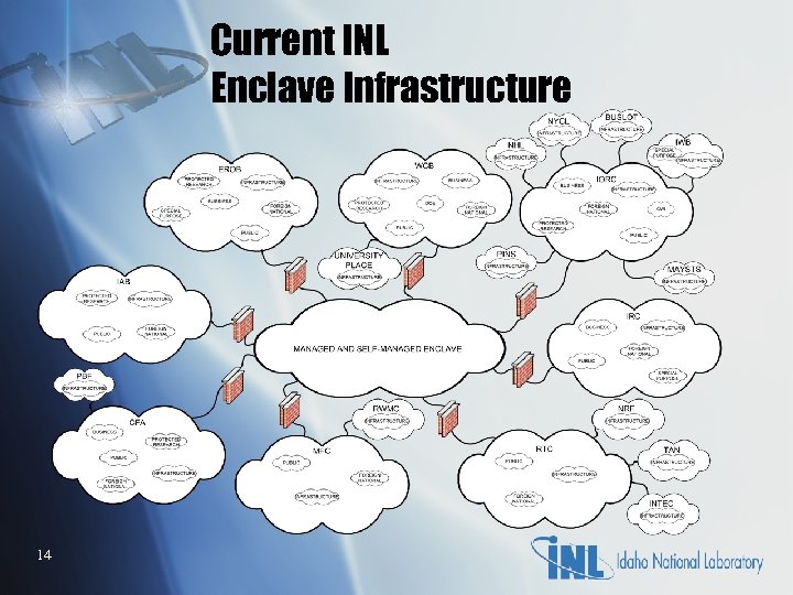 Current INL Enclave Infrastructure 14 