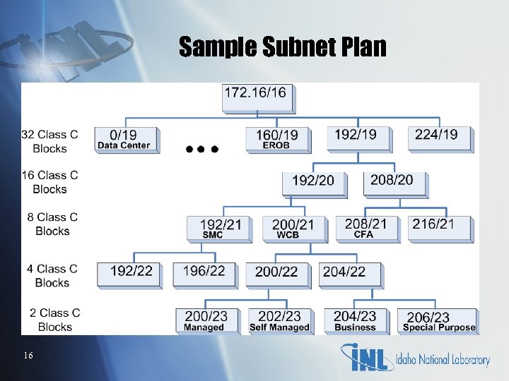 Sample Subnet Plan 16 