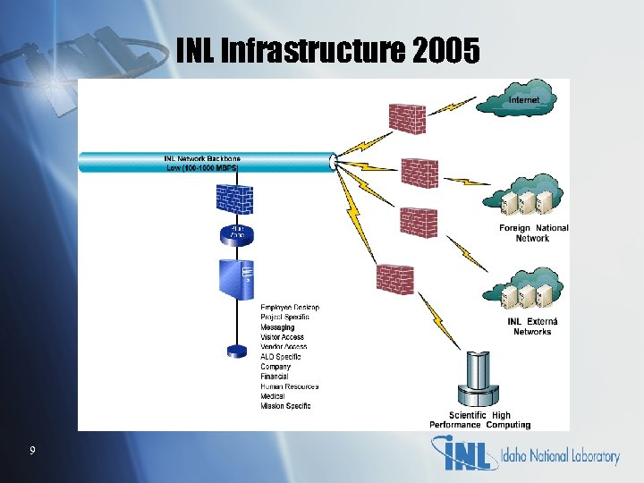 INL Infrastructure 2005 9 