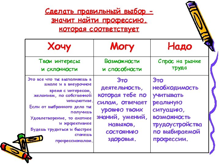 Сделать правильный выбор значит найти профессию, которая соответствует Хочу Могу Надо Твои интересы и