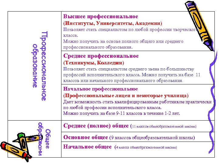 Высшее профессиональное (Институты, Университеты, Академии) Профессиональное образование Позволяет стать специалистом по любой профессии творческого