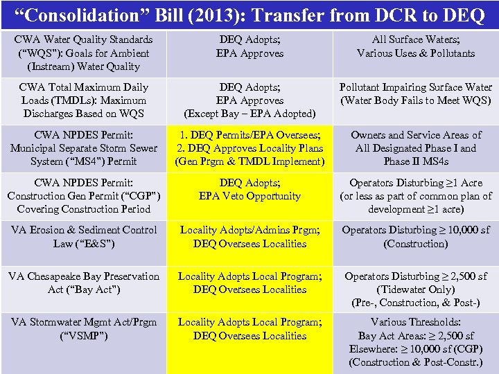 “Consolidation” Bill (2013): Transfer from DCR to DEQ CWA Water Quality Standards (“WQS”): Goals