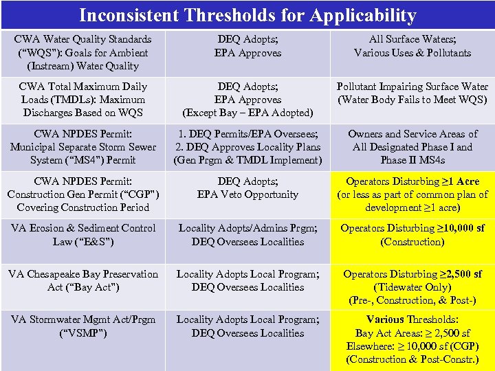 Inconsistent Thresholds for Applicability CWA Water Quality Standards (“WQS”): Goals for Ambient (Instream) Water